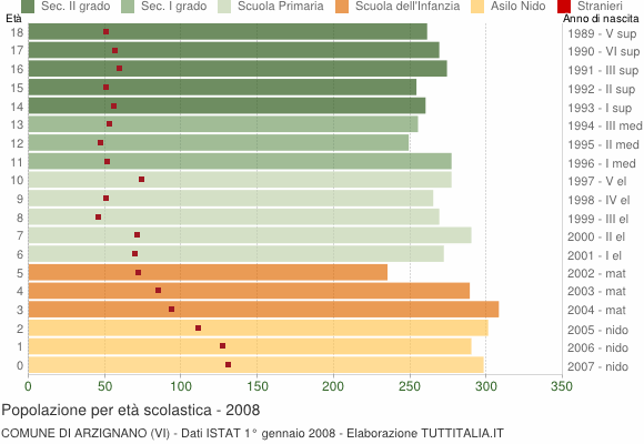 Grafico Popolazione in età scolastica - Arzignano 2008