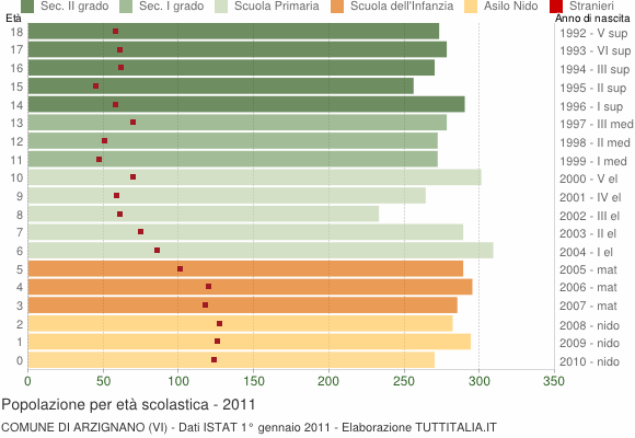 Grafico Popolazione in età scolastica - Arzignano 2011