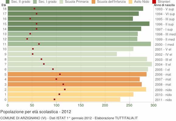 Grafico Popolazione in età scolastica - Arzignano 2012