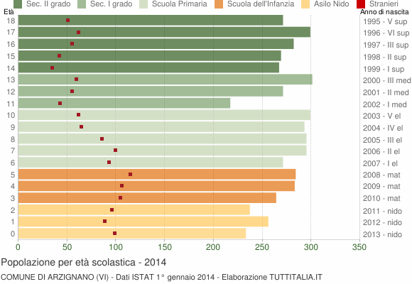 Grafico Popolazione in età scolastica - Arzignano 2014