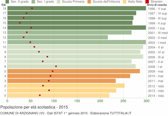 Grafico Popolazione in età scolastica - Arzignano 2015