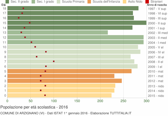 Grafico Popolazione in età scolastica - Arzignano 2016
