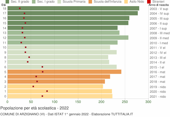 Grafico Popolazione in età scolastica - Arzignano 2022