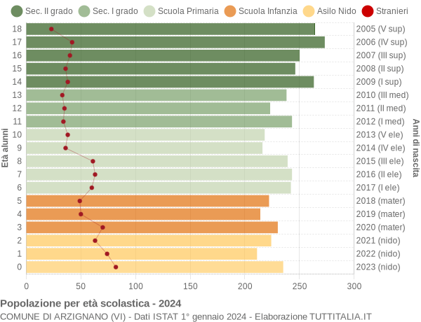 Grafico Popolazione in età scolastica - Arzignano 2024