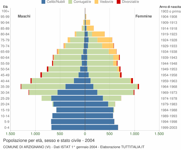 Grafico Popolazione per età, sesso e stato civile Comune di Arzignano (VI)
