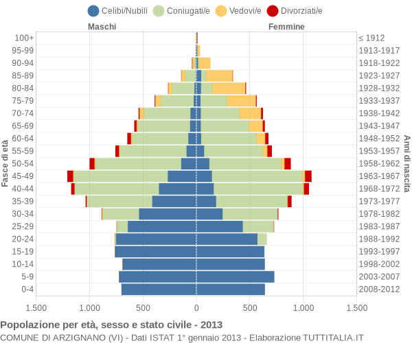 Grafico Popolazione per età, sesso e stato civile Comune di Arzignano (VI)