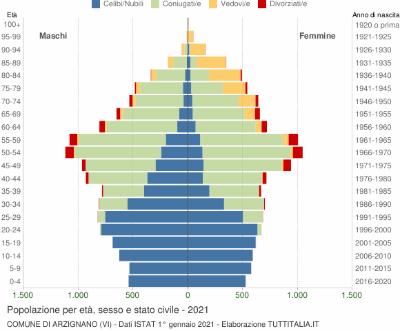 Grafico Popolazione per età, sesso e stato civile Comune di Arzignano (VI)