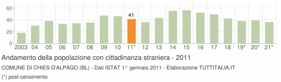 Grafico andamento popolazione stranieri Comune di Chies d'Alpago (BL)
