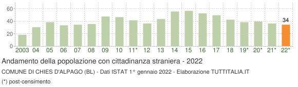 Grafico andamento popolazione stranieri Comune di Chies d'Alpago (BL)
