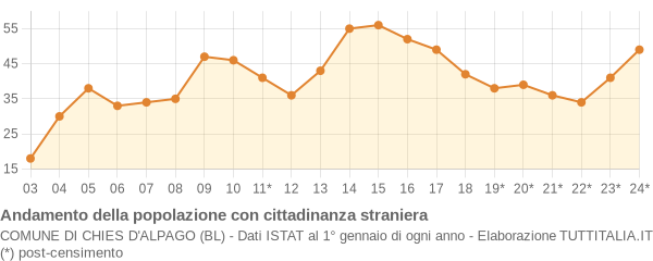 Andamento popolazione stranieri Comune di Chies d'Alpago (BL)