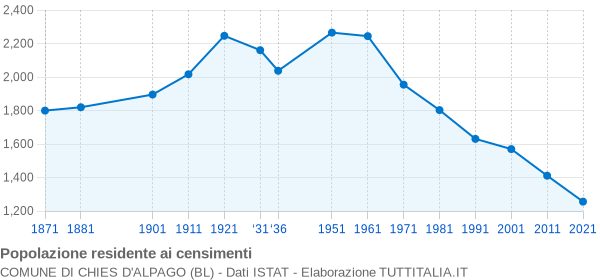 Grafico andamento storico popolazione Comune di Chies d'Alpago (BL)