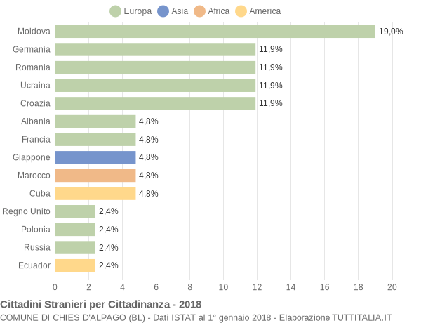 Grafico cittadinanza stranieri - Chies d'Alpago 2018