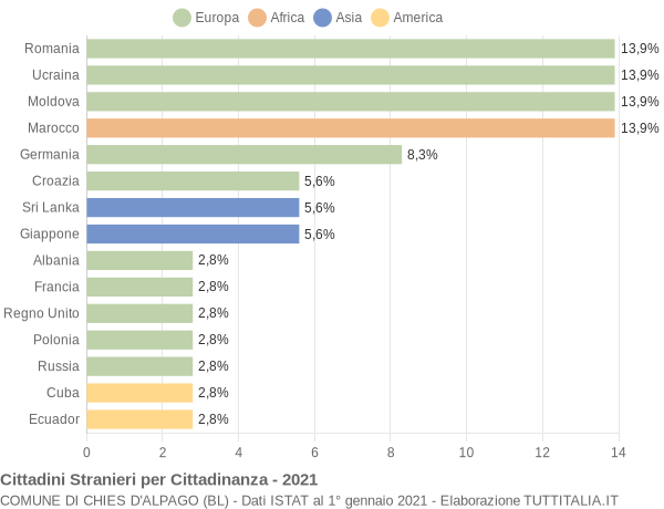 Grafico cittadinanza stranieri - Chies d'Alpago 2021