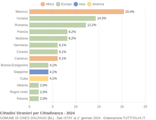 Grafico cittadinanza stranieri - Chies d'Alpago 2024