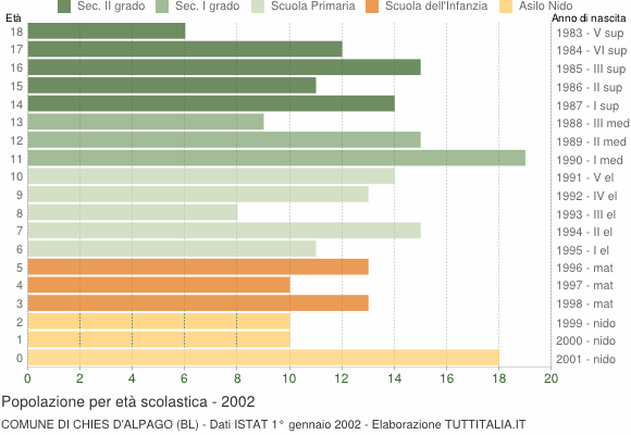 Grafico Popolazione in età scolastica - Chies d'Alpago 2002