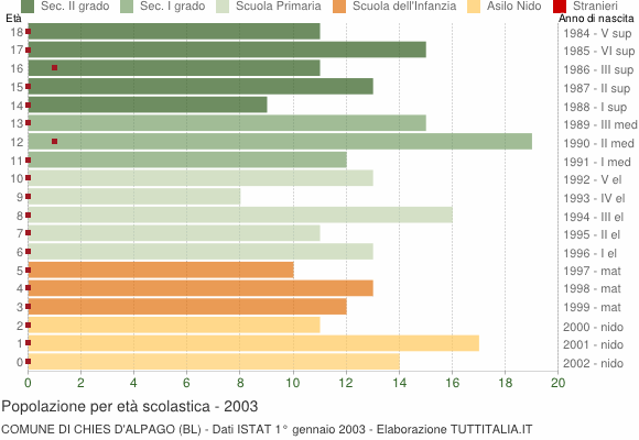 Grafico Popolazione in età scolastica - Chies d'Alpago 2003