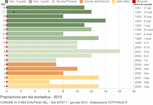 Grafico Popolazione in età scolastica - Chies d'Alpago 2010