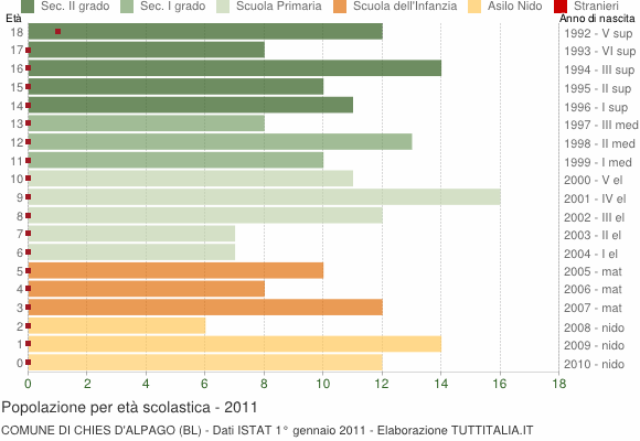 Grafico Popolazione in età scolastica - Chies d'Alpago 2011