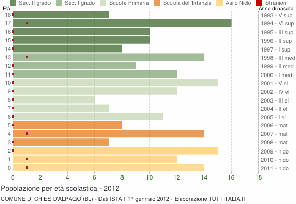 Grafico Popolazione in età scolastica - Chies d'Alpago 2012