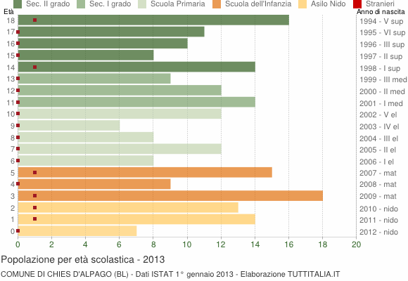 Grafico Popolazione in età scolastica - Chies d'Alpago 2013