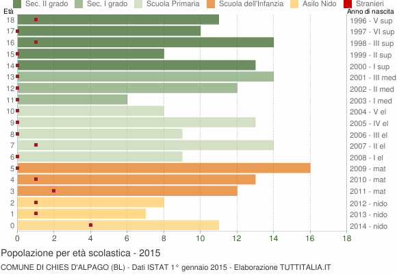 Grafico Popolazione in età scolastica - Chies d'Alpago 2015