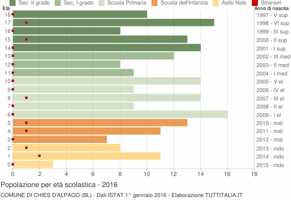 Grafico Popolazione in età scolastica - Chies d'Alpago 2016