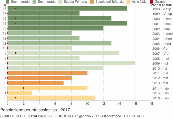 Grafico Popolazione in età scolastica - Chies d'Alpago 2017
