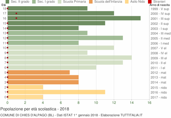 Grafico Popolazione in età scolastica - Chies d'Alpago 2018