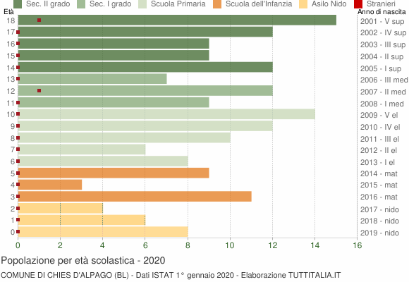 Grafico Popolazione in età scolastica - Chies d'Alpago 2020