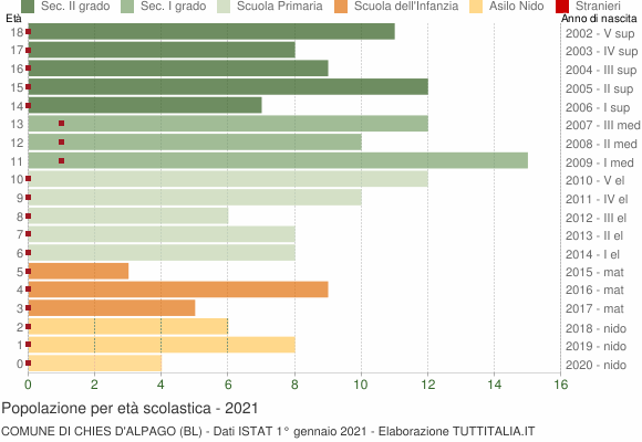 Grafico Popolazione in età scolastica - Chies d'Alpago 2021