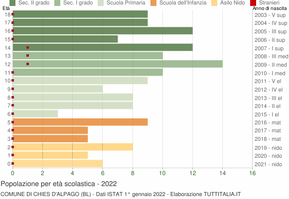 Grafico Popolazione in età scolastica - Chies d'Alpago 2022
