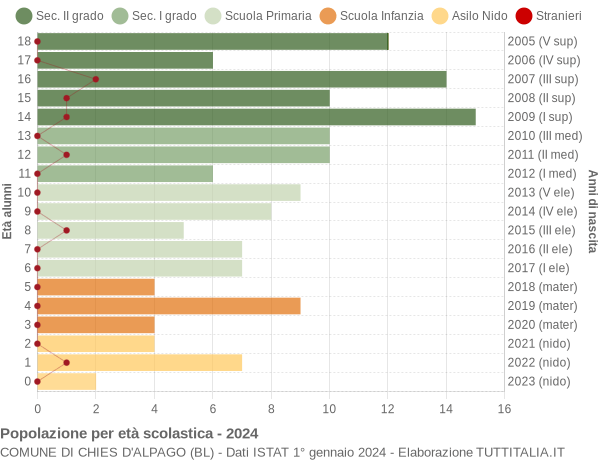 Grafico Popolazione in età scolastica - Chies d'Alpago 2024