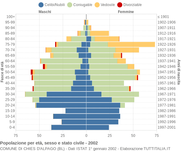 Grafico Popolazione per età, sesso e stato civile Comune di Chies d'Alpago (BL)
