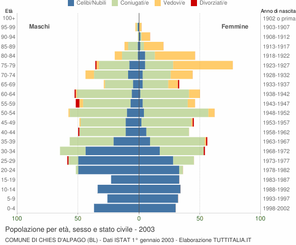 Grafico Popolazione per età, sesso e stato civile Comune di Chies d'Alpago (BL)