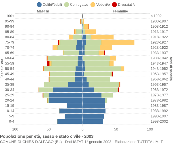 Grafico Popolazione per età, sesso e stato civile Comune di Chies d'Alpago (BL)