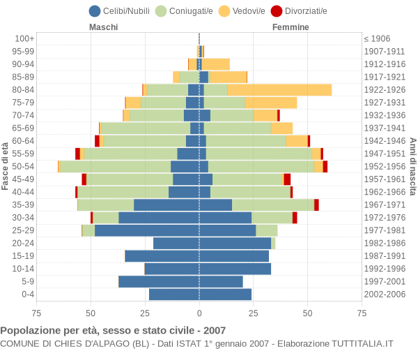 Grafico Popolazione per età, sesso e stato civile Comune di Chies d'Alpago (BL)