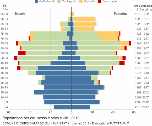 Grafico Popolazione per età, sesso e stato civile Comune di Chies d'Alpago (BL)