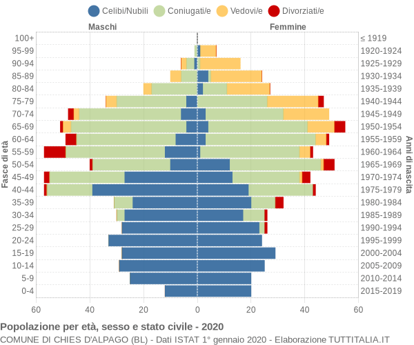 Grafico Popolazione per età, sesso e stato civile Comune di Chies d'Alpago (BL)