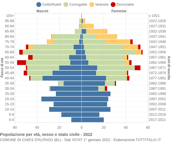 Grafico Popolazione per età, sesso e stato civile Comune di Chies d'Alpago (BL)