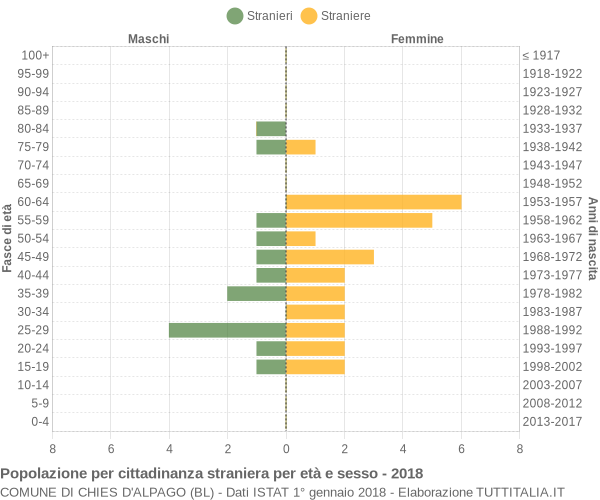 Grafico cittadini stranieri - Chies d'Alpago 2018