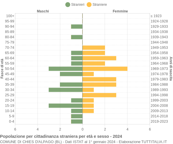 Grafico cittadini stranieri - Chies d'Alpago 2024