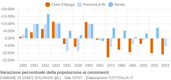 Grafico variazione percentuale della popolazione Comune di Chies d'Alpago (BL)