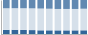 Grafico struttura della popolazione Comune di Chies d'Alpago (BL)