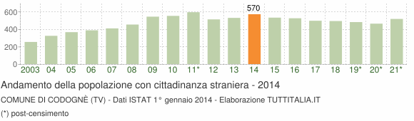 Grafico andamento popolazione stranieri Comune di Codognè (TV)