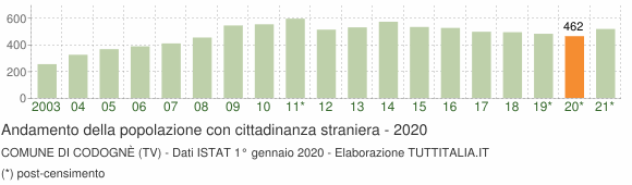Grafico andamento popolazione stranieri Comune di Codognè (TV)
