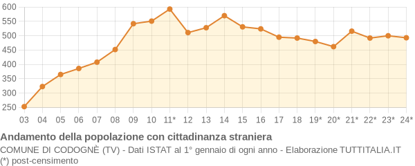 Andamento popolazione stranieri Comune di Codognè (TV)