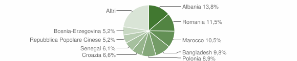 Grafico cittadinanza stranieri - Codognè 2011