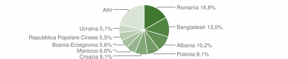 Grafico cittadinanza stranieri - Codognè 2015