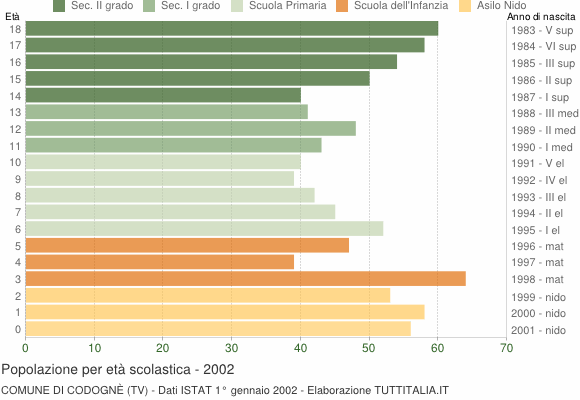 Grafico Popolazione in età scolastica - Codognè 2002