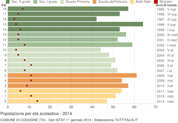 Grafico Popolazione in età scolastica - Codognè 2014